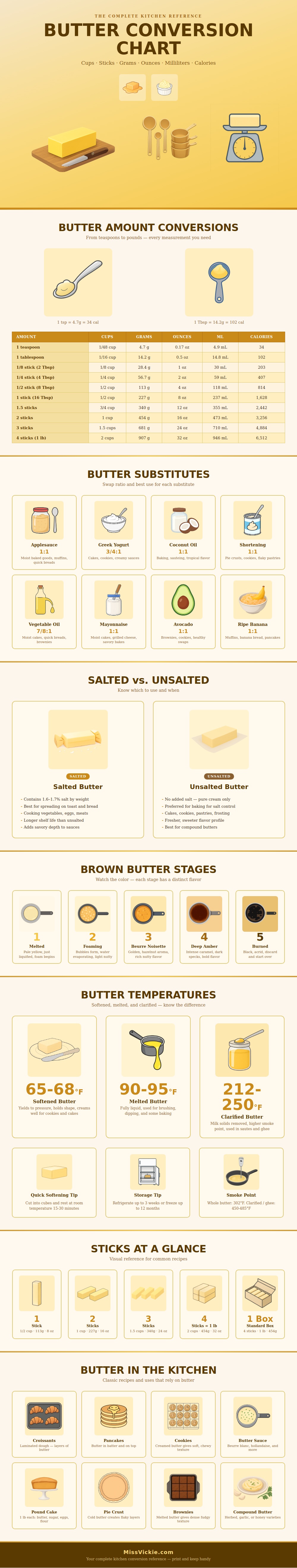 Butter Conversion Chart