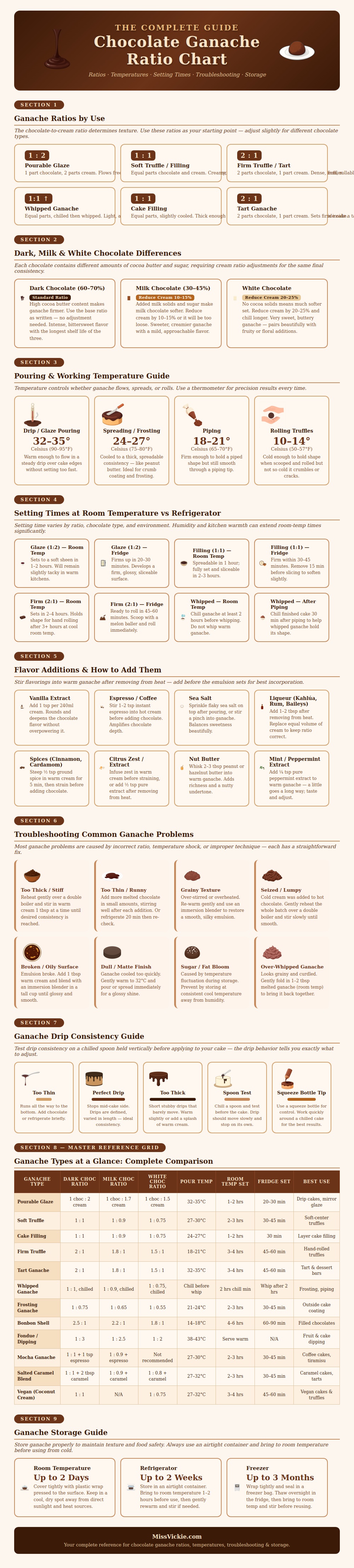 Chocolate Ganache Ratio Chart