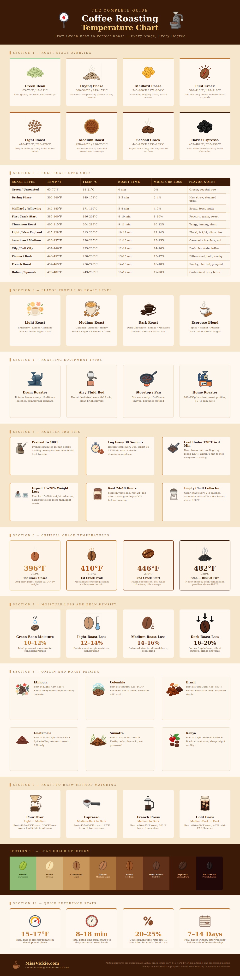 Coffee Roasting Temperature Chart