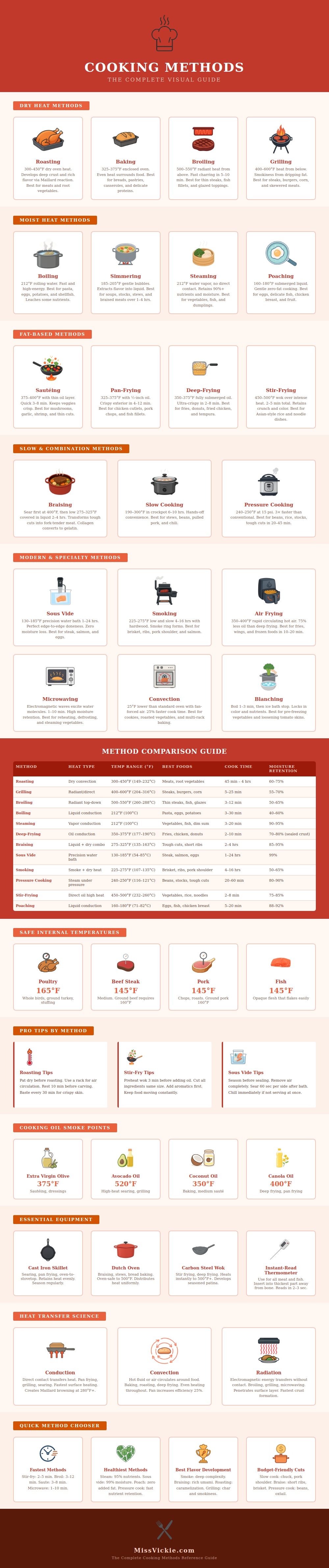 Cooking Methods Chart