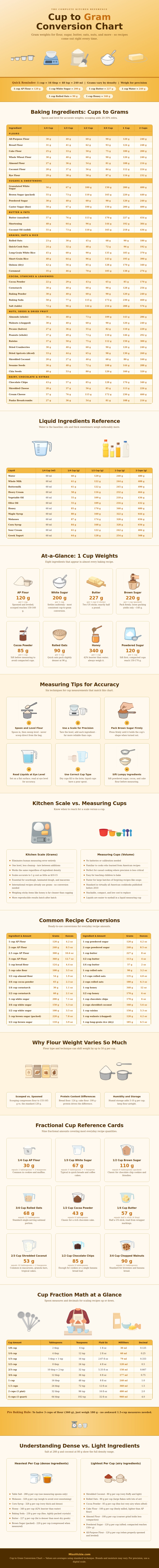 Cup To Gram Conversion Chart
