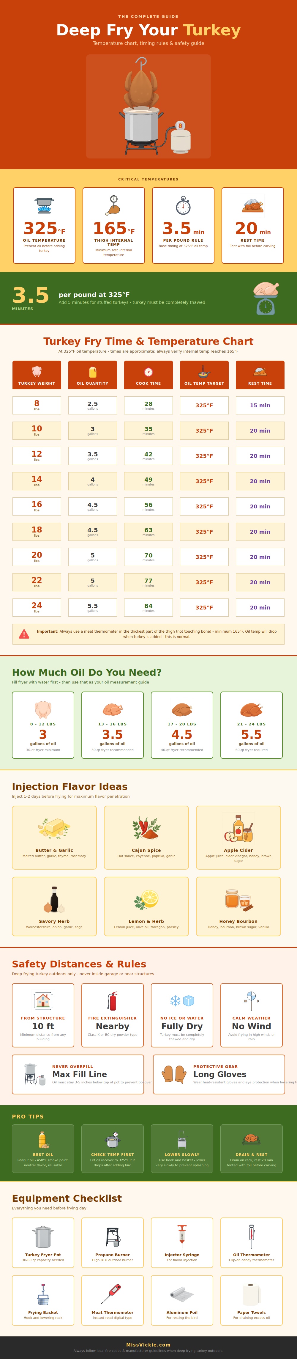Deep Frying Turkey Temperature Chart