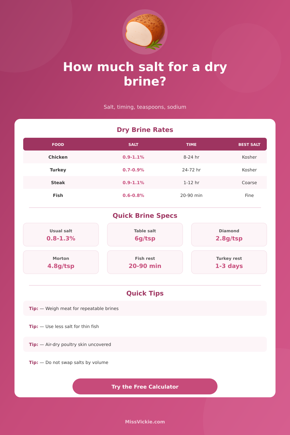 Dry Brine Calculator for Meat Salt Amounts and Timing