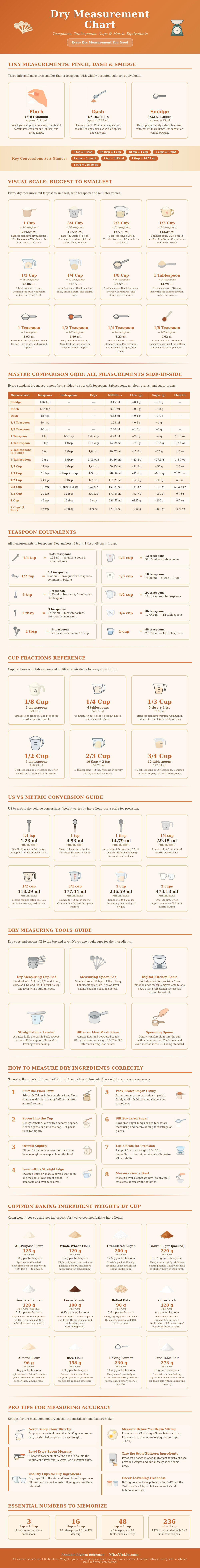 Dry Measurement Chart