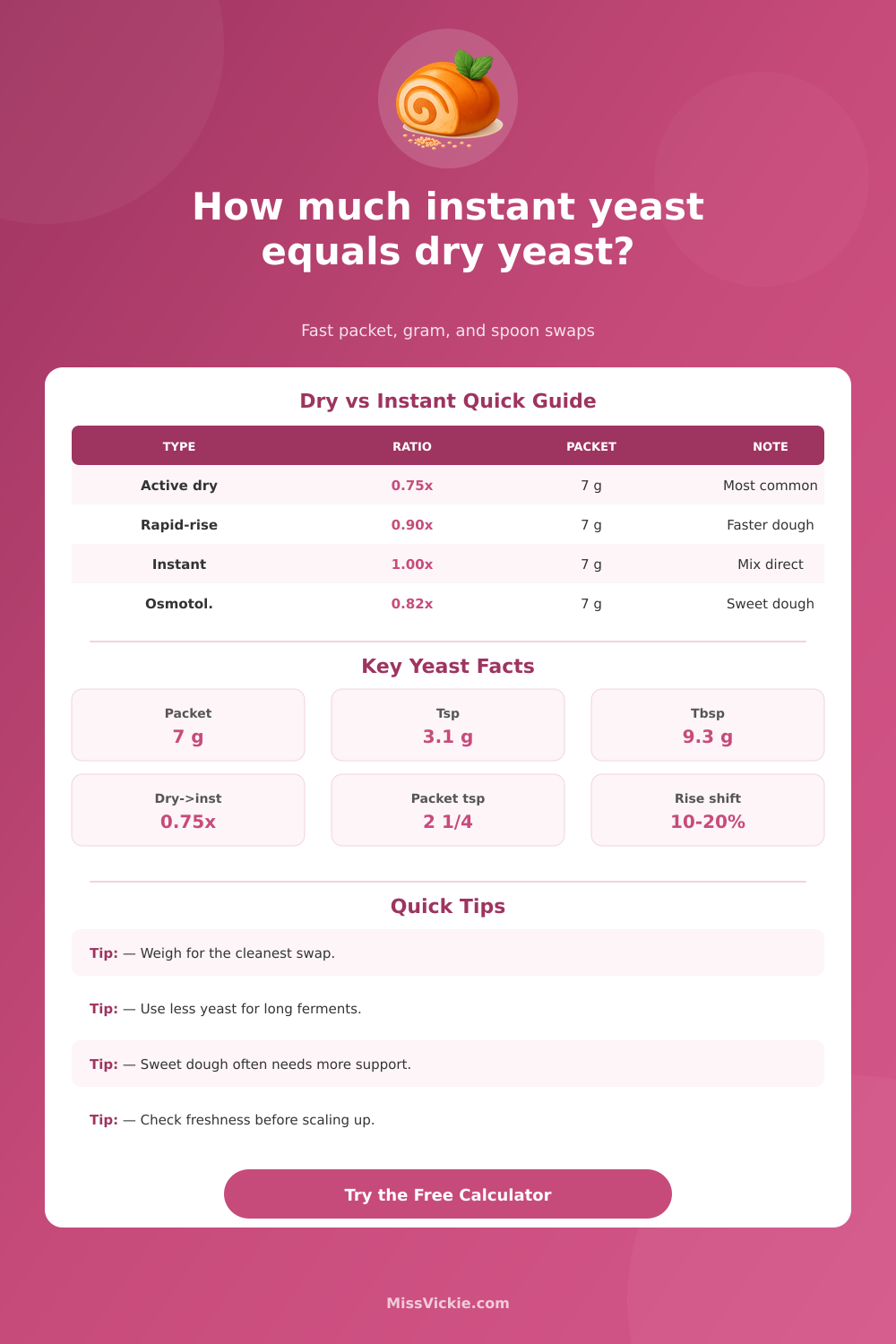 Dry Yeast to Instant Yeast Converter