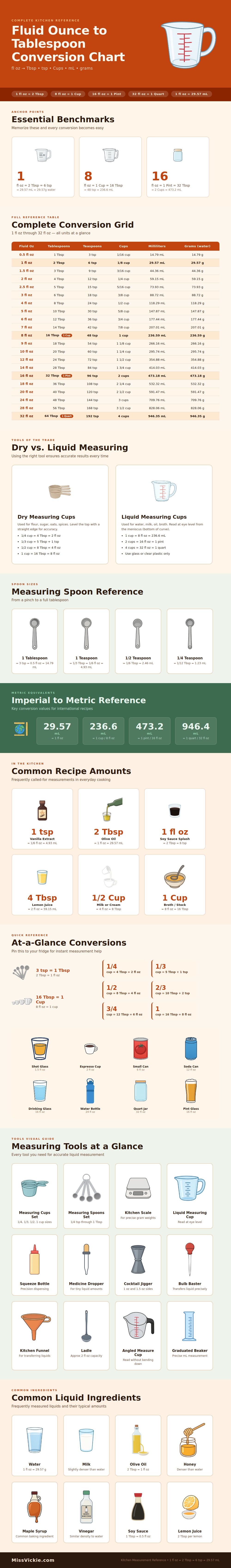 Fluid Ounce To Tablespoon Conversion Chart