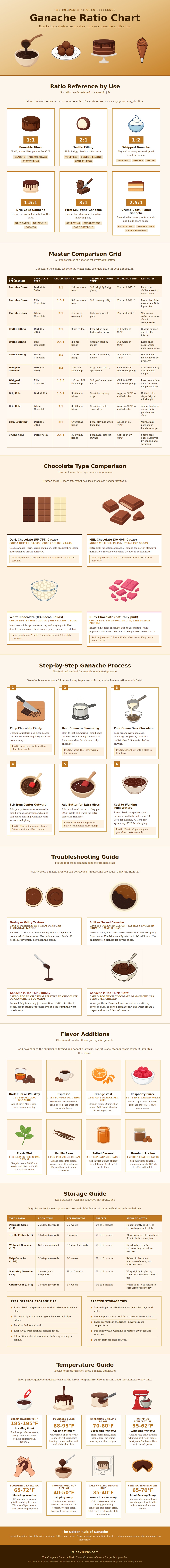 Ganache Ratio Chart