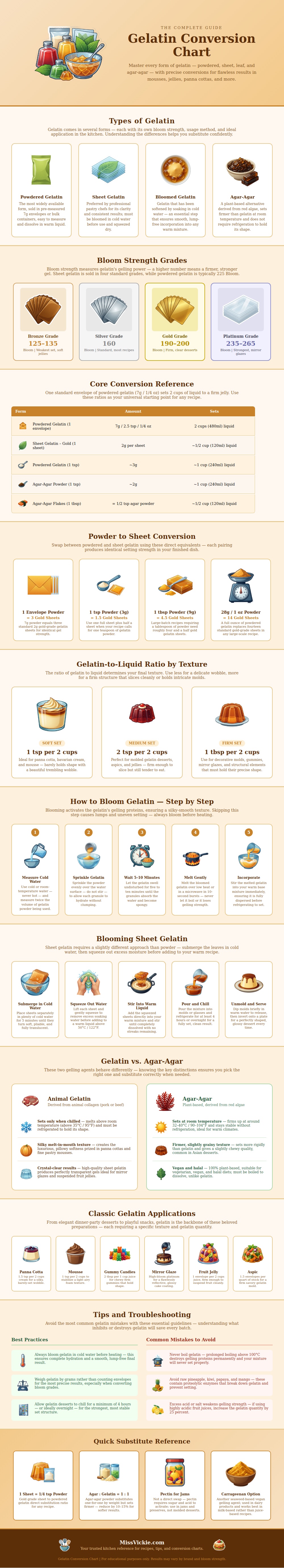 Gelatin Conversion Chart