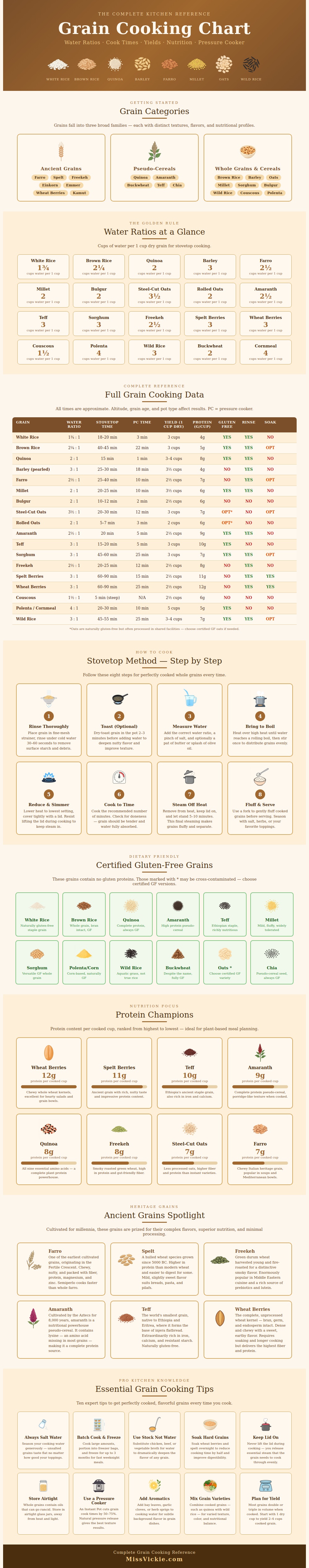 Grain Cooking Chart