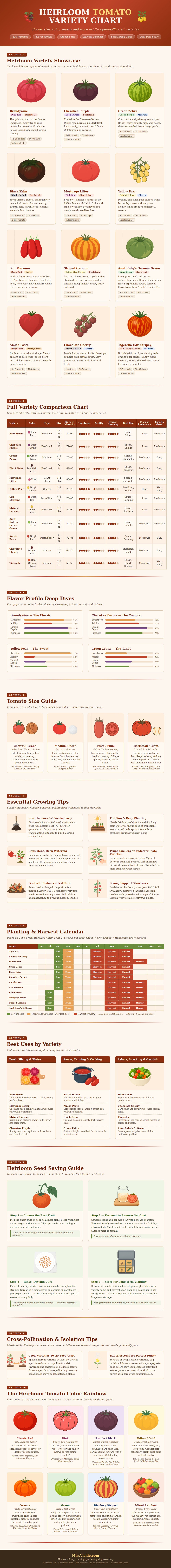 Heirloom Tomato Variety Chart