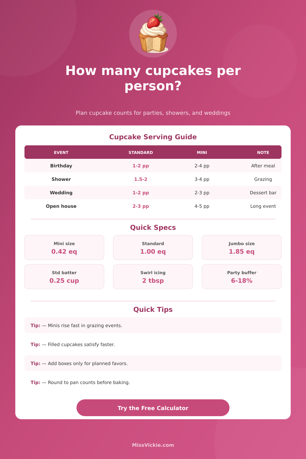 How Many Cupcakes Per Person? Cupcake Calculator
