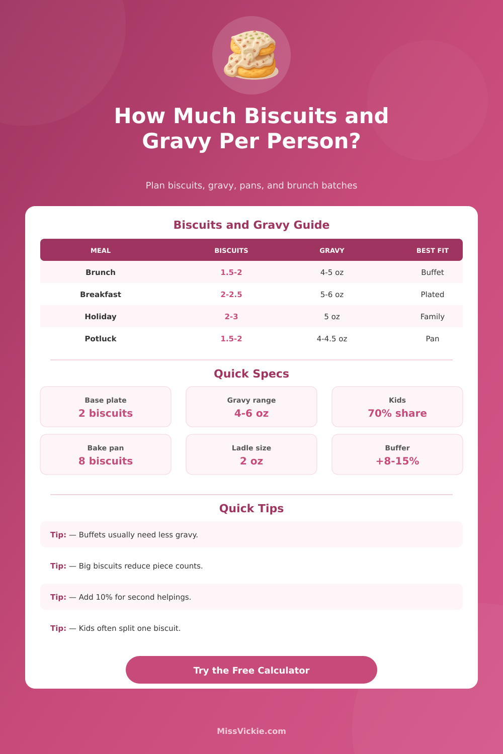 How Much Biscuits and Gravy Per Person Calculator