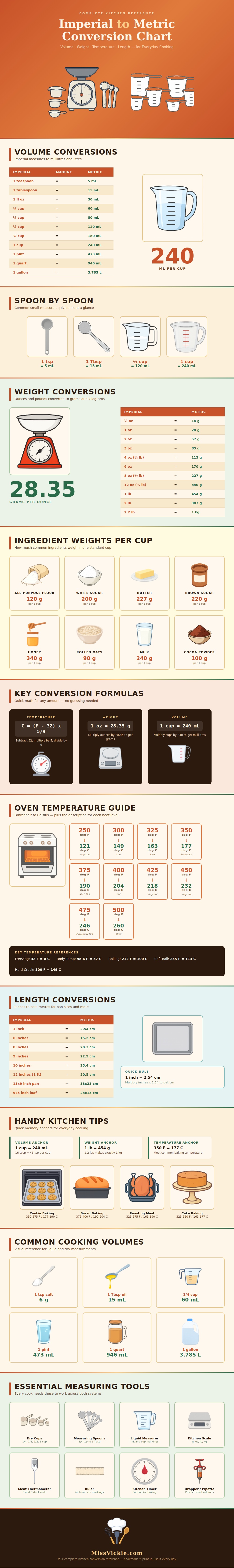 Imperial To Metric Conversion Chart For Cooking