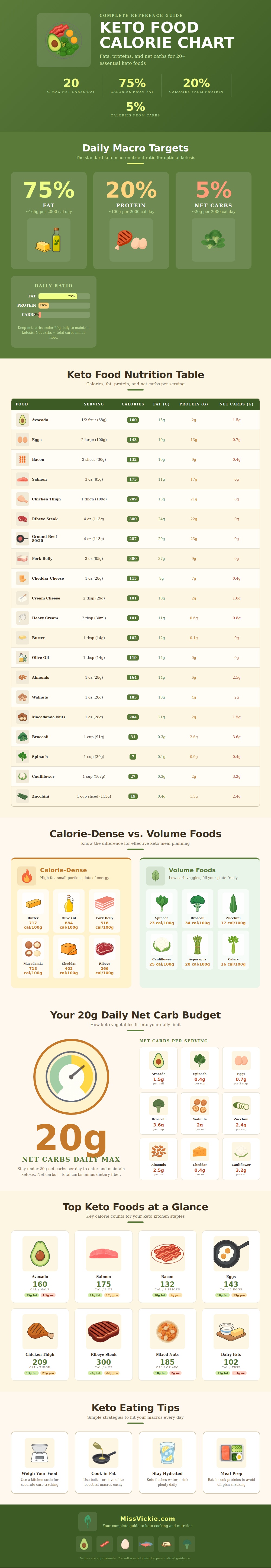 Keto Food Calorie Chart