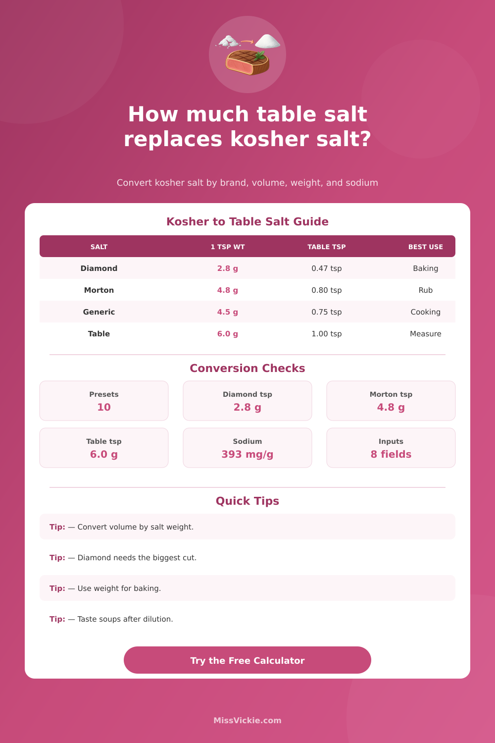 Kosher Salt to Table Salt Conversion Calculator