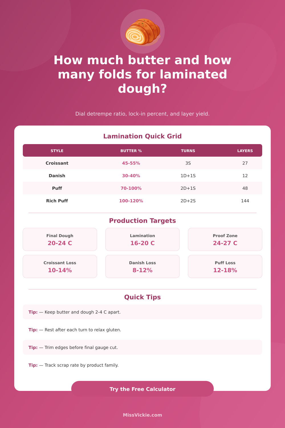 Laminated Dough Ratio & Layer Yield Calculator
