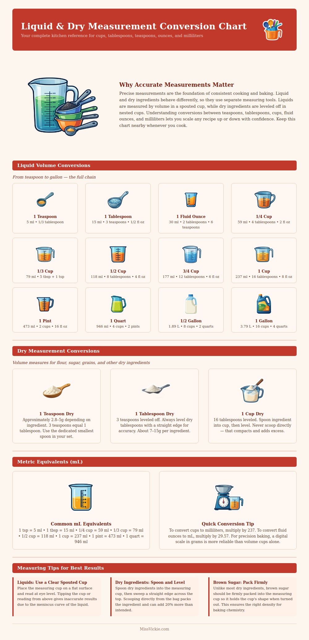 Liquid And Dry Measurement Conversion Chart