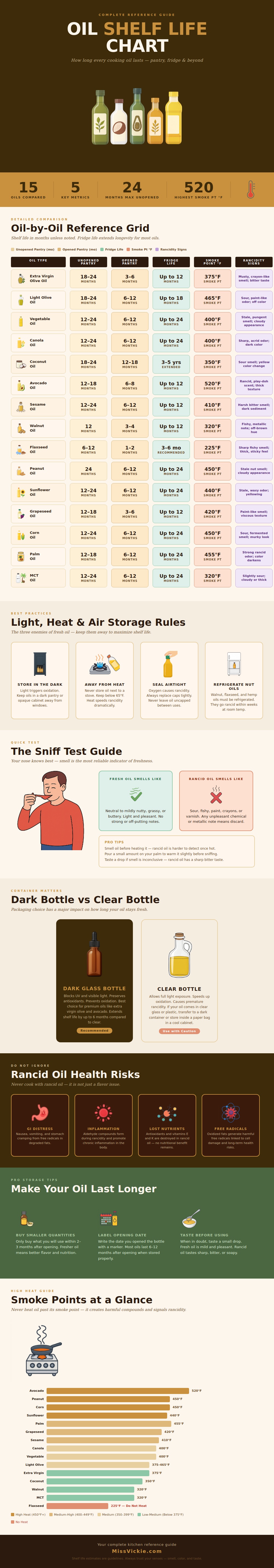 Oil Shelf Life Chart