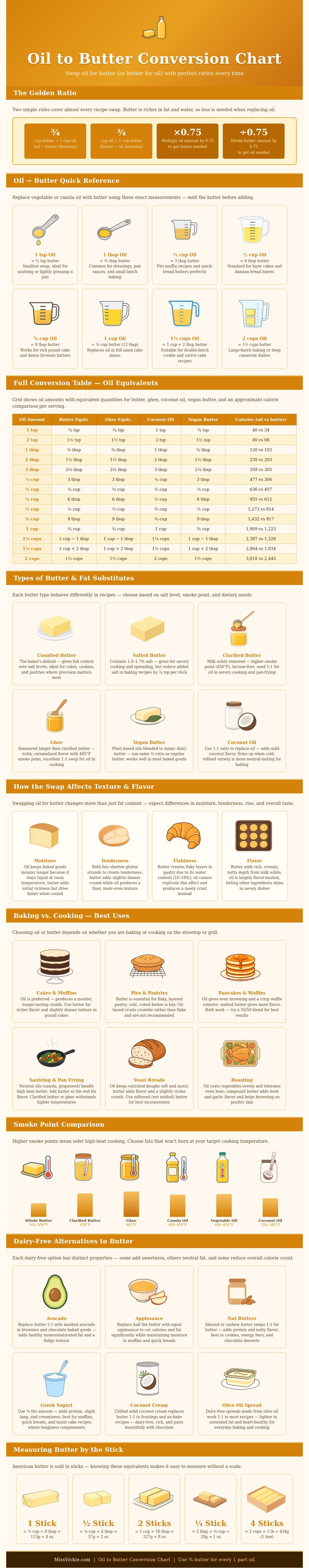 Oil To Butter Conversion Chart