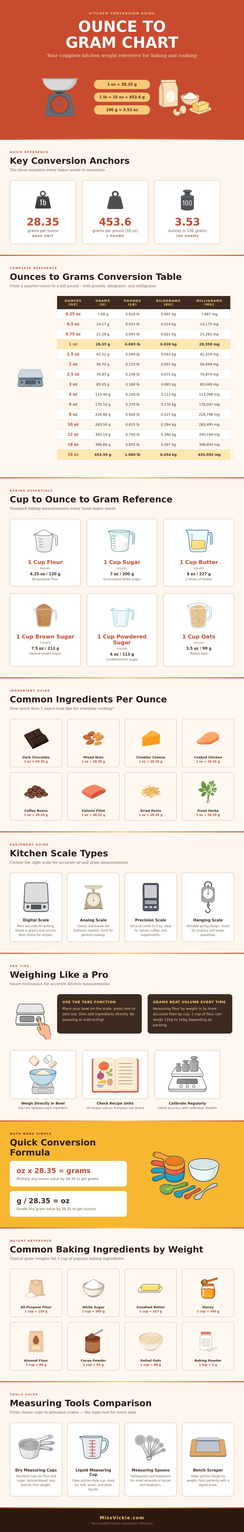 Ounce To Gram Chart