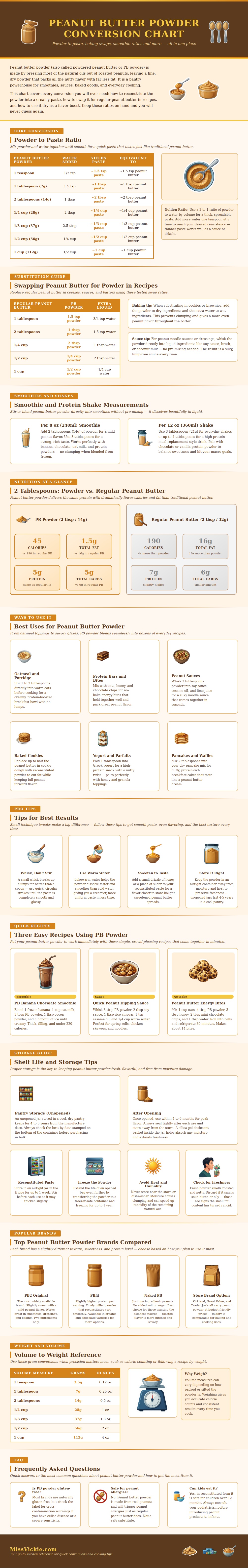 Peanut Butter Powder Conversion Chart