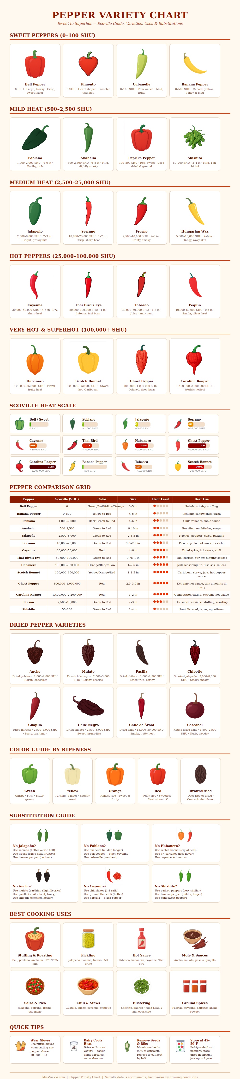Pepper Variety Chart
