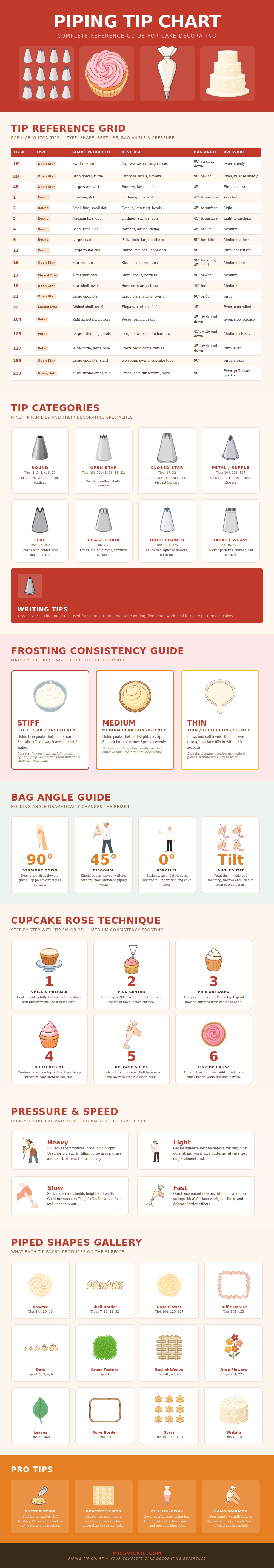 Piping Tip Chart