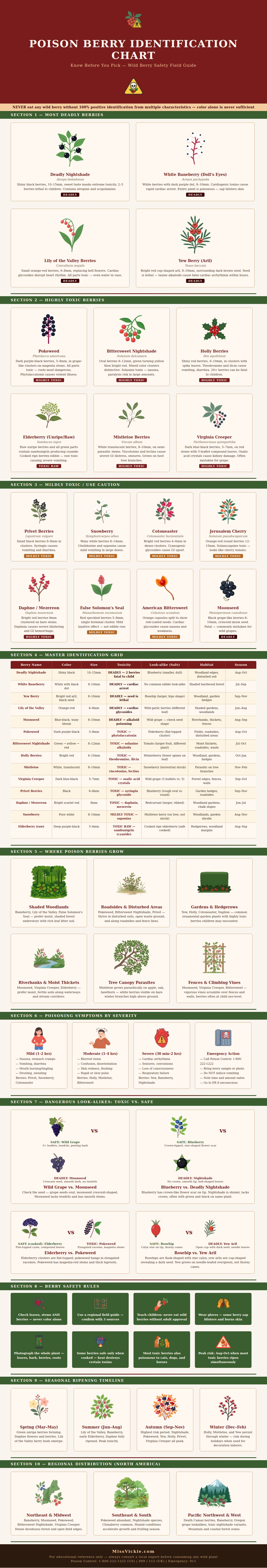 Poison Berry Identification Chart