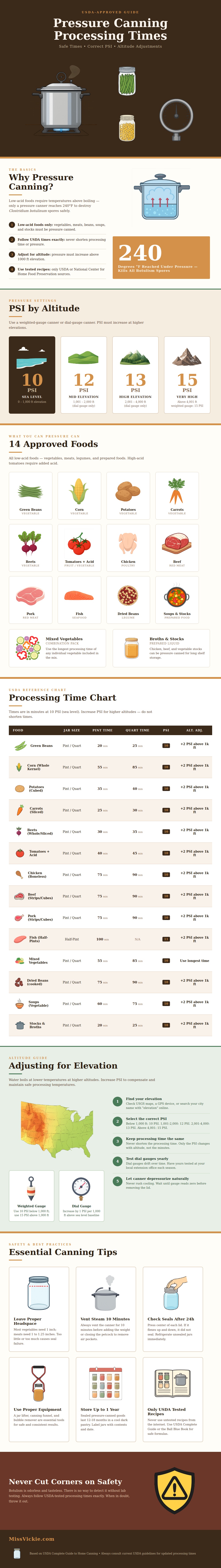 Pressure Canning Processing Time Chart