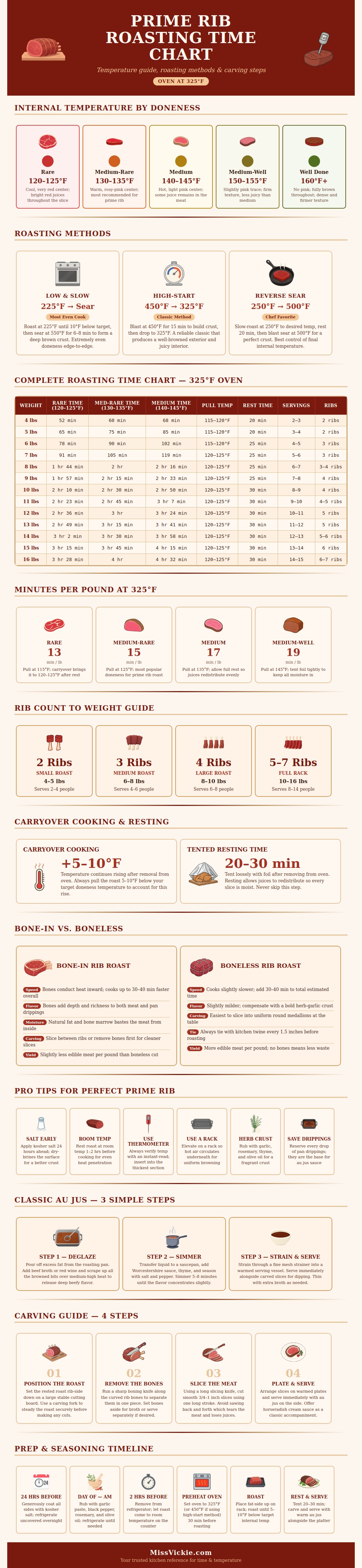 Prime Rib Roasting Time Chart