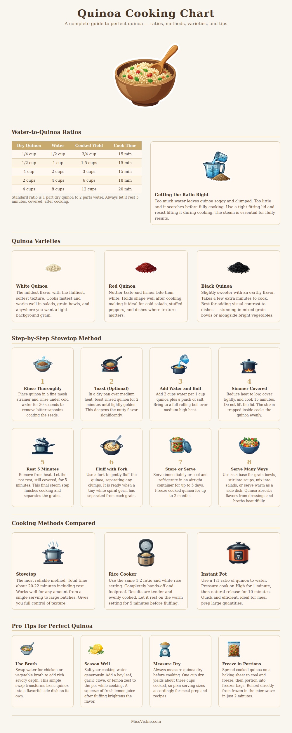 Quinoa Cooking Chart