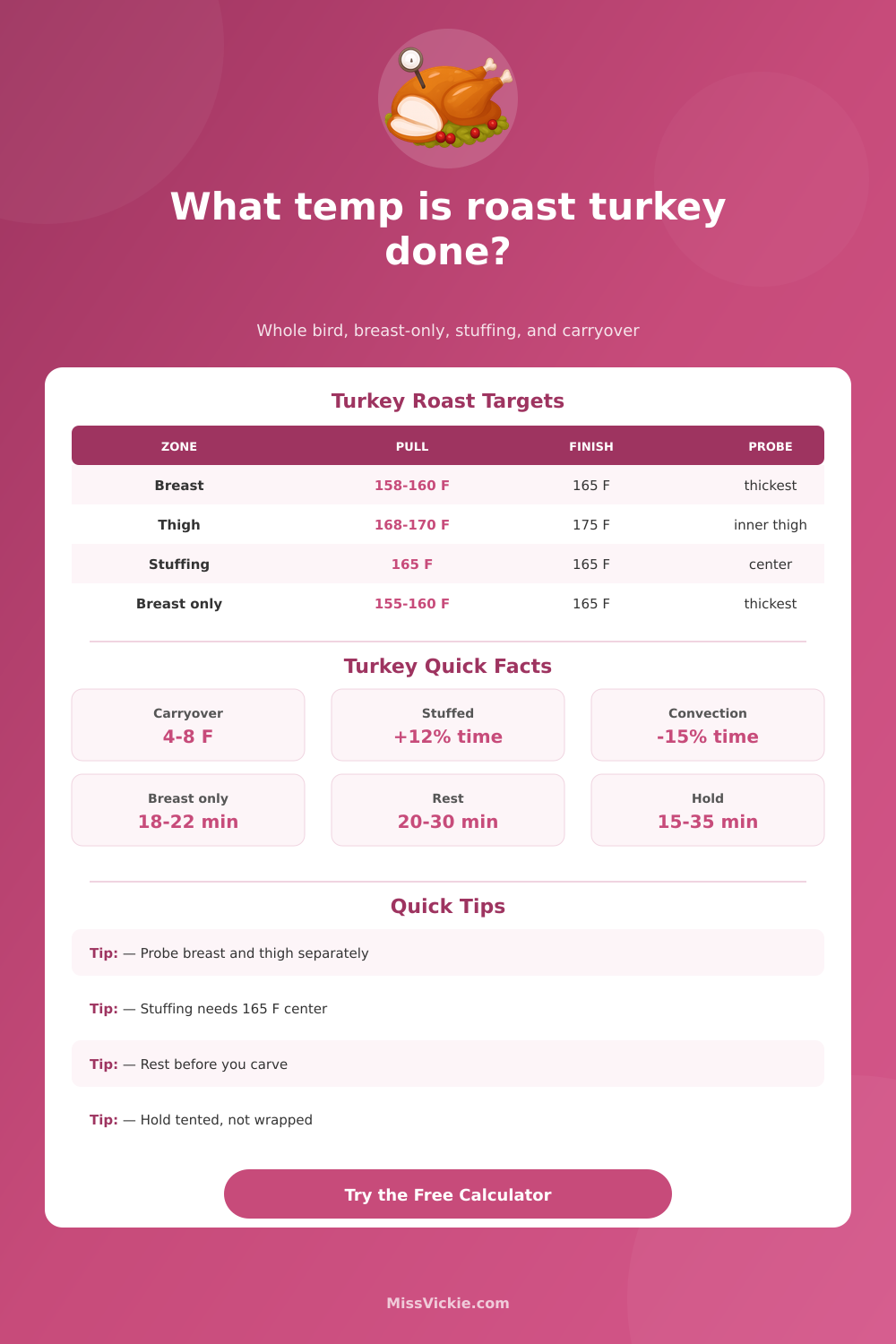 Roast Turkey Cooking Temperature Calculator