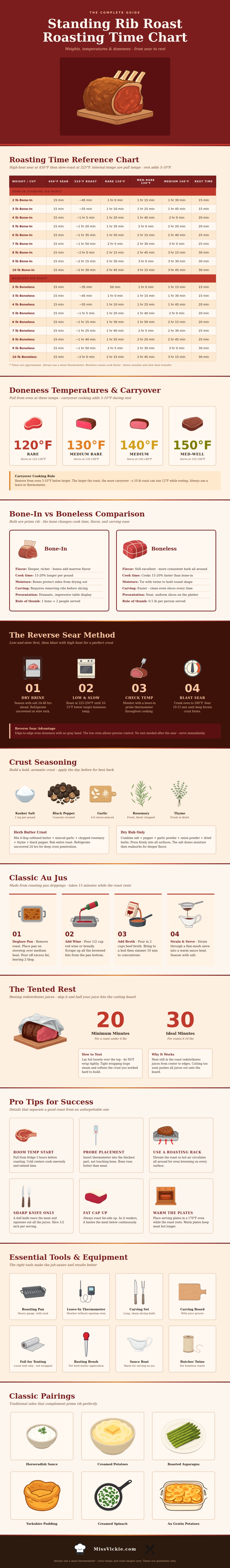 Roasting Time Chart For Standing Rib Roast