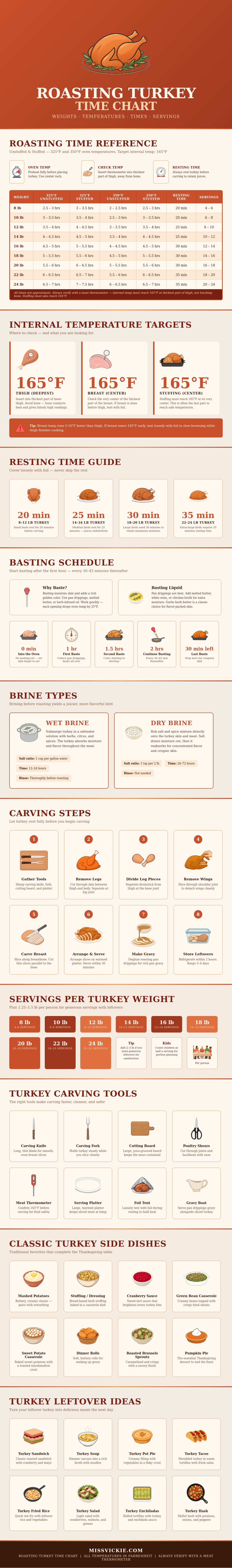 Roasting Turkey Time Chart