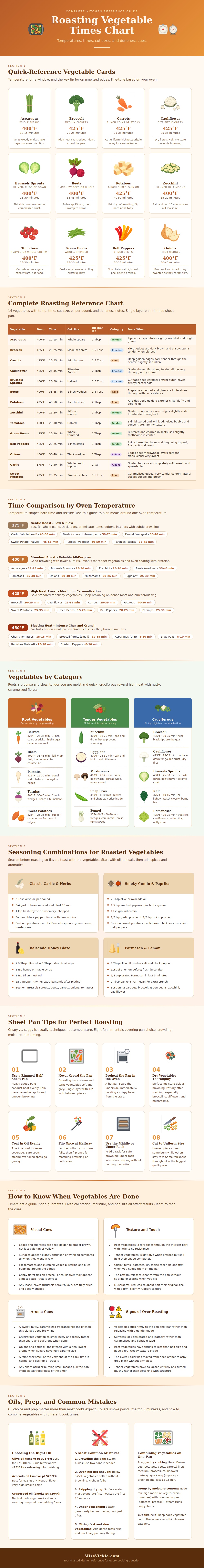 Roasting Vegetable Times Chart