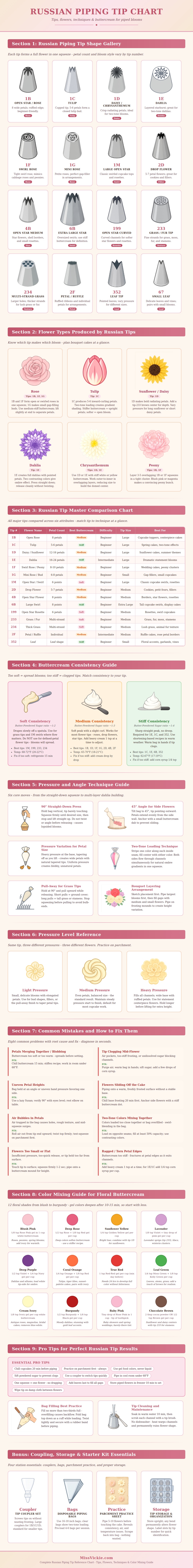 Russian Piping Tip Chart