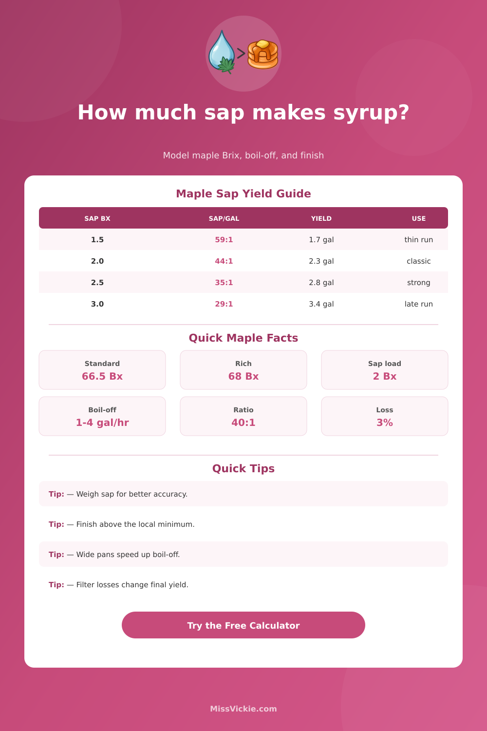 Sap to Syrup Ratio Calculator