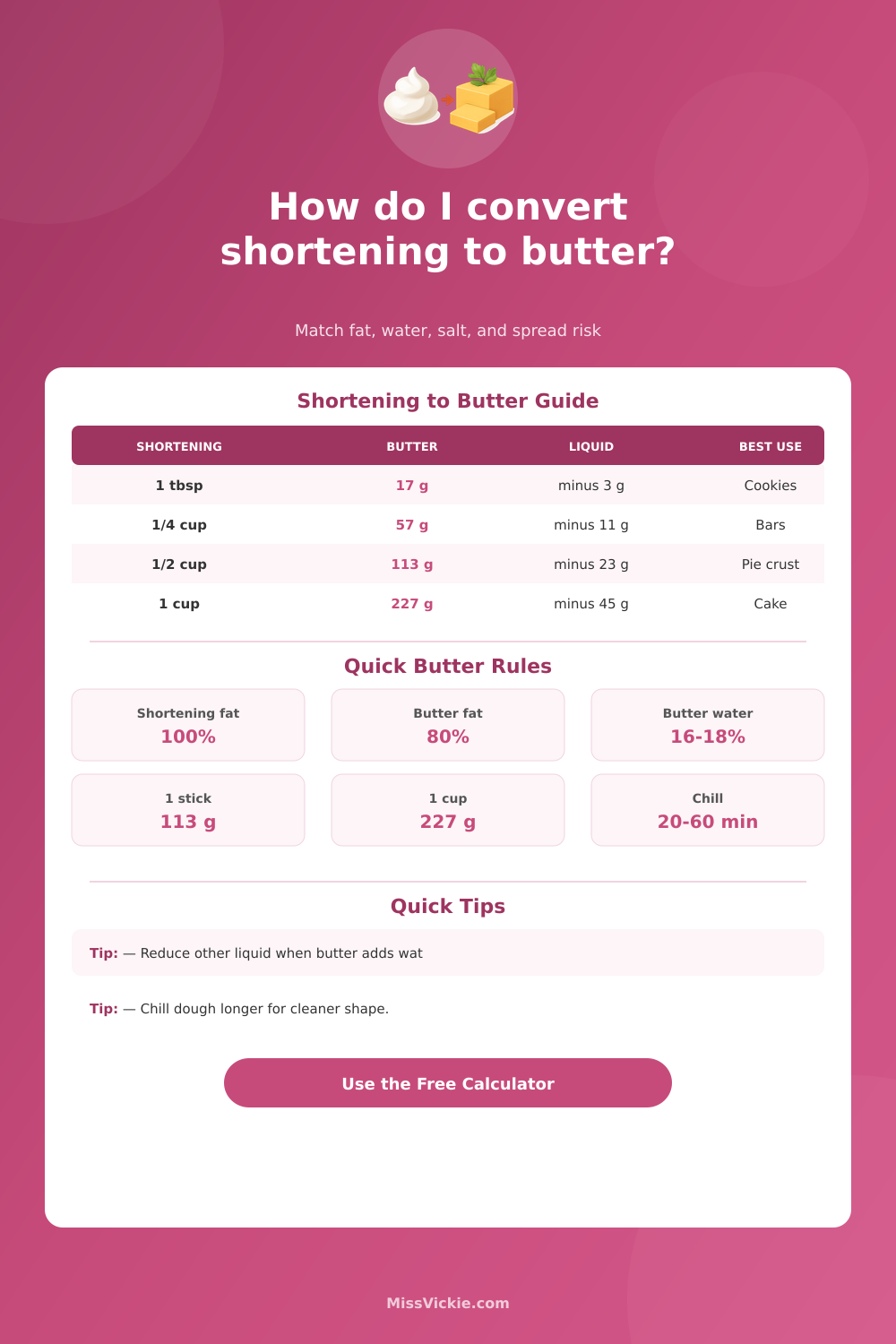 Shortening to Butter Conversion Calculator