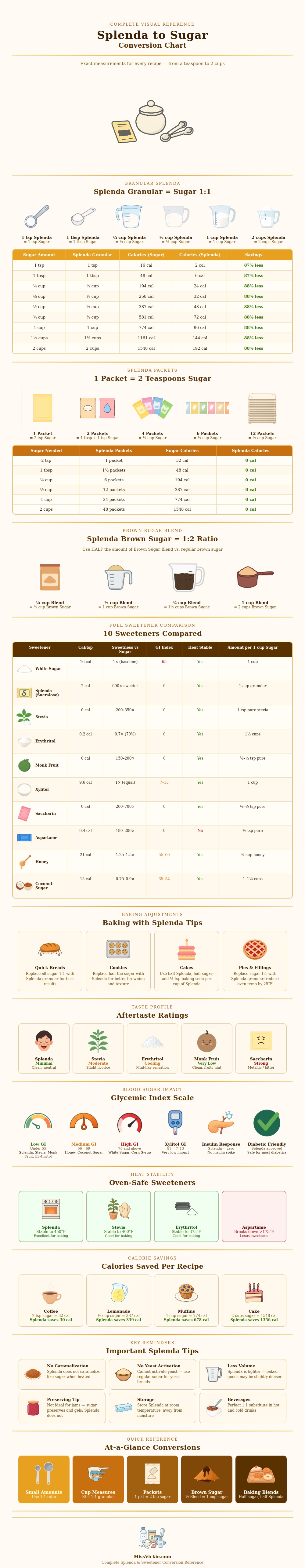 Splenda To Sugar Conversion Chart