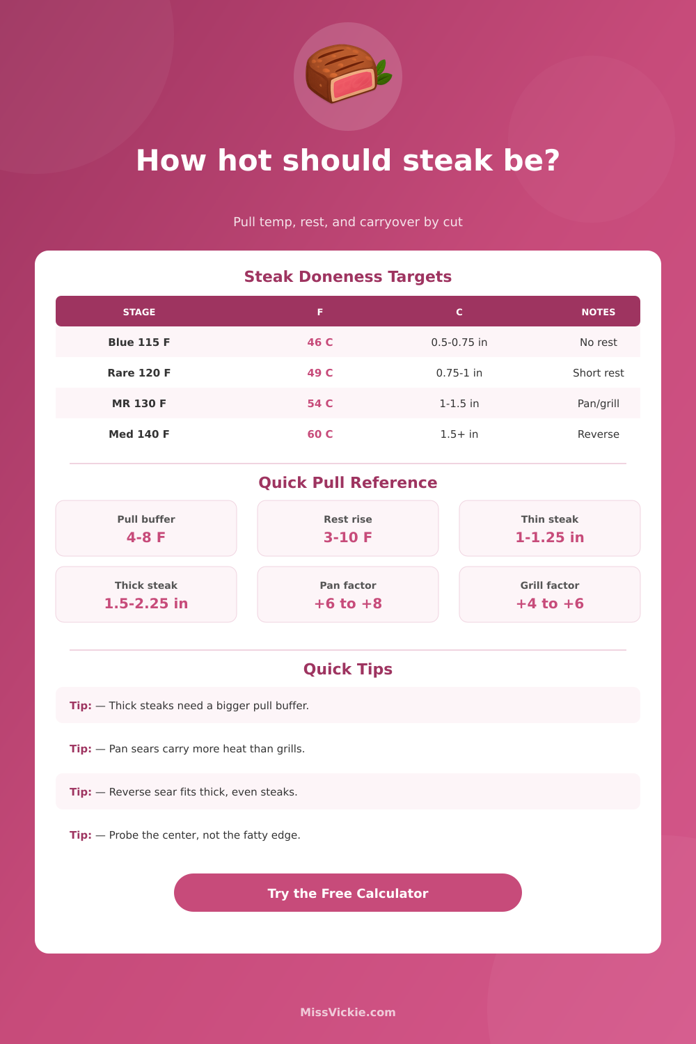 Steak Doneness Temperature Calculator