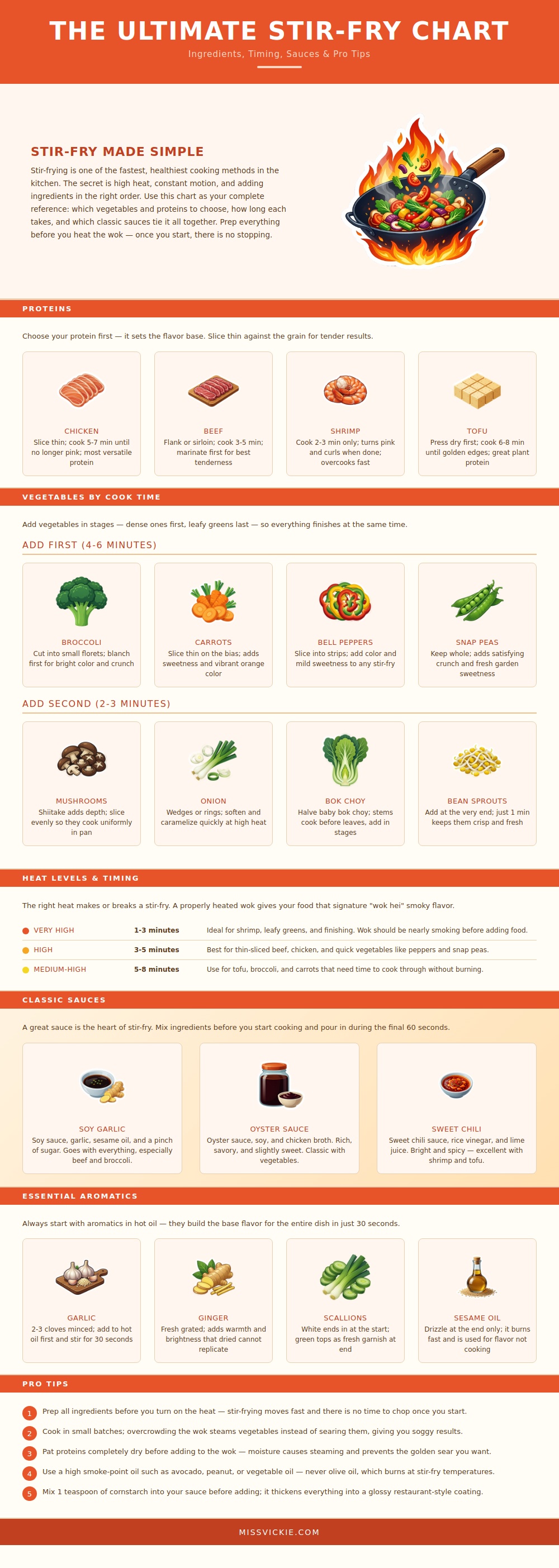 Stir-fry Chart