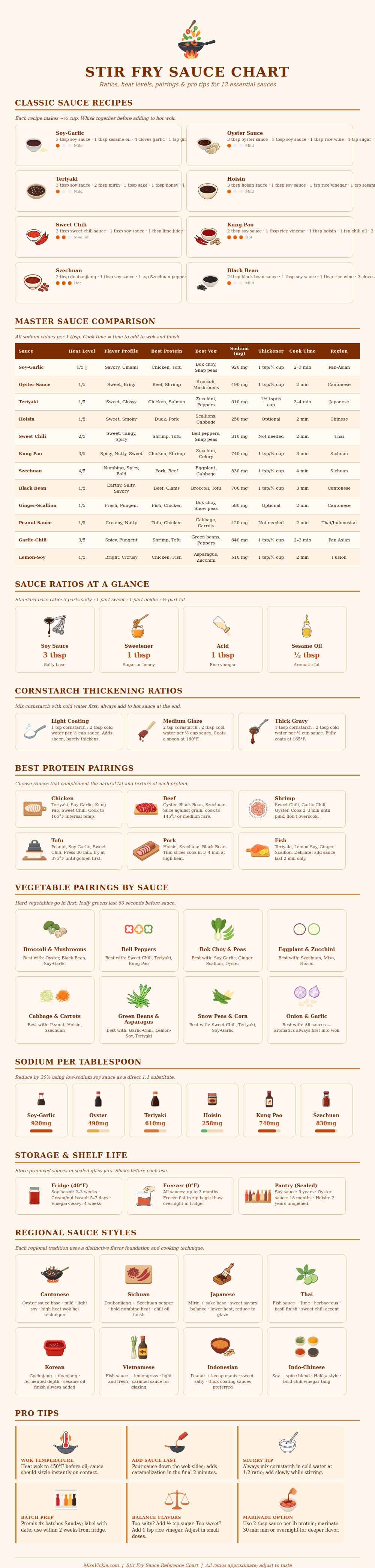 Stir Fry Sauce Chart