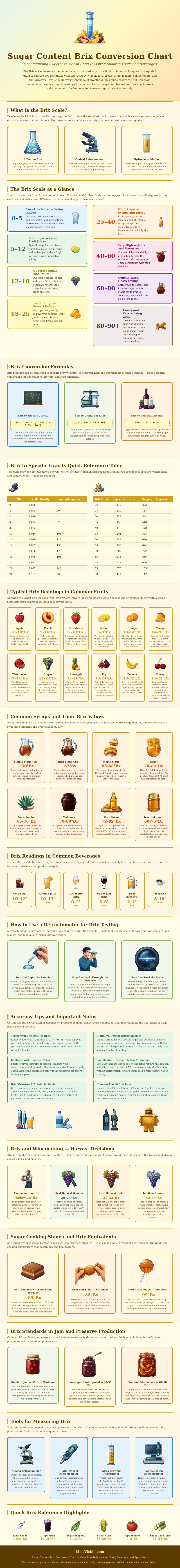 Sugar Content Brix Conversion Chart