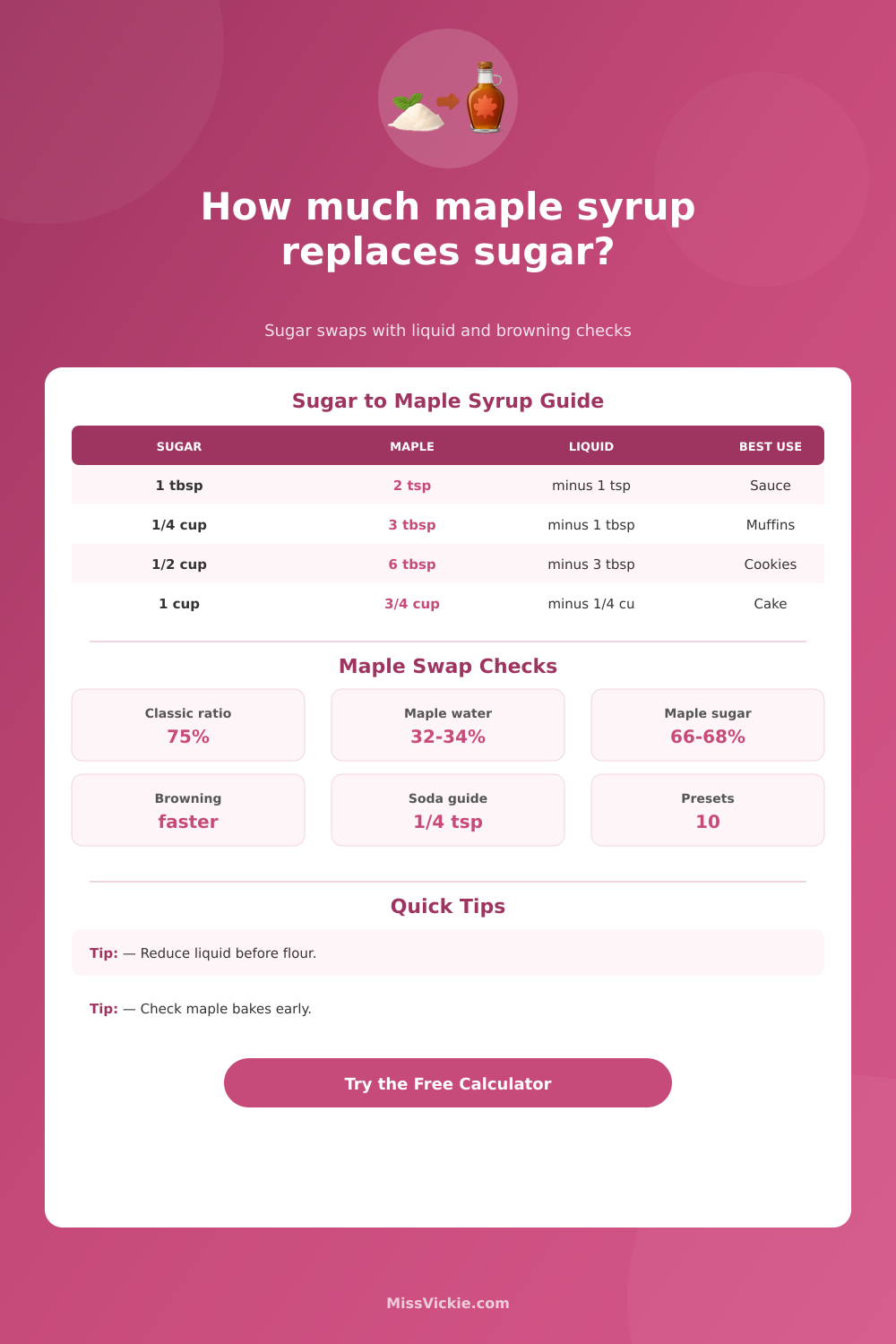 Sugar to Maple Syrup Conversion Calculator