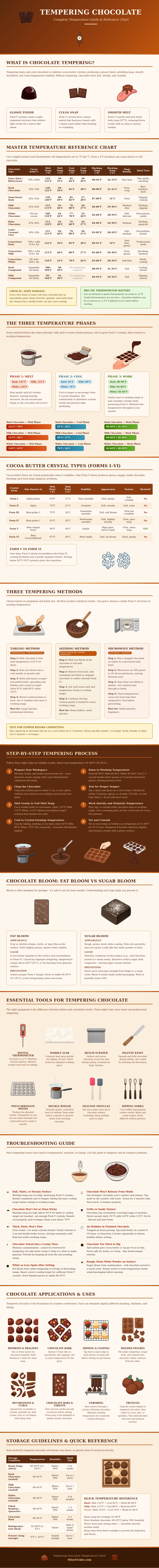 Tempering Chocolate Temperature Chart