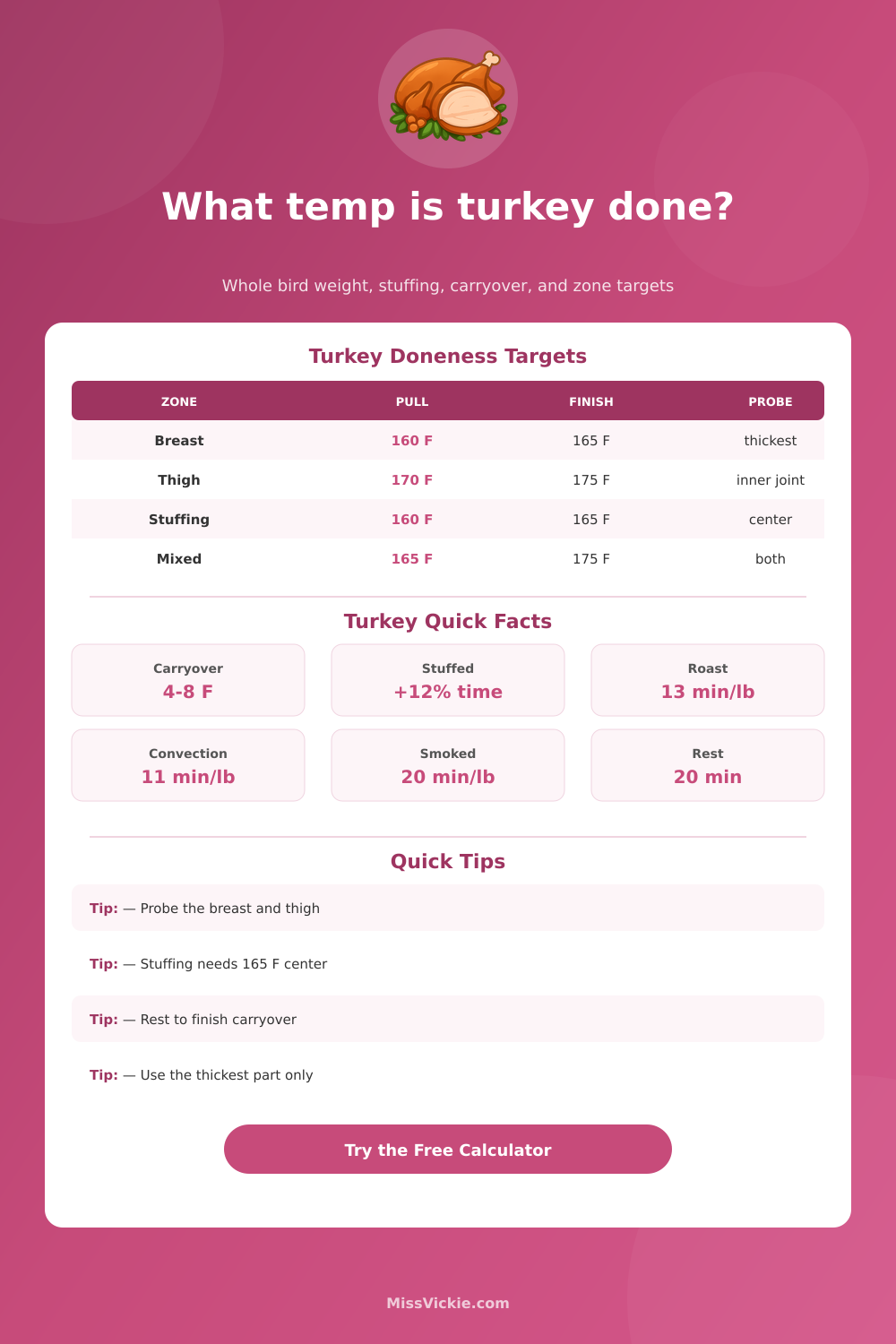 Turkey Doneness Temperature Calculator