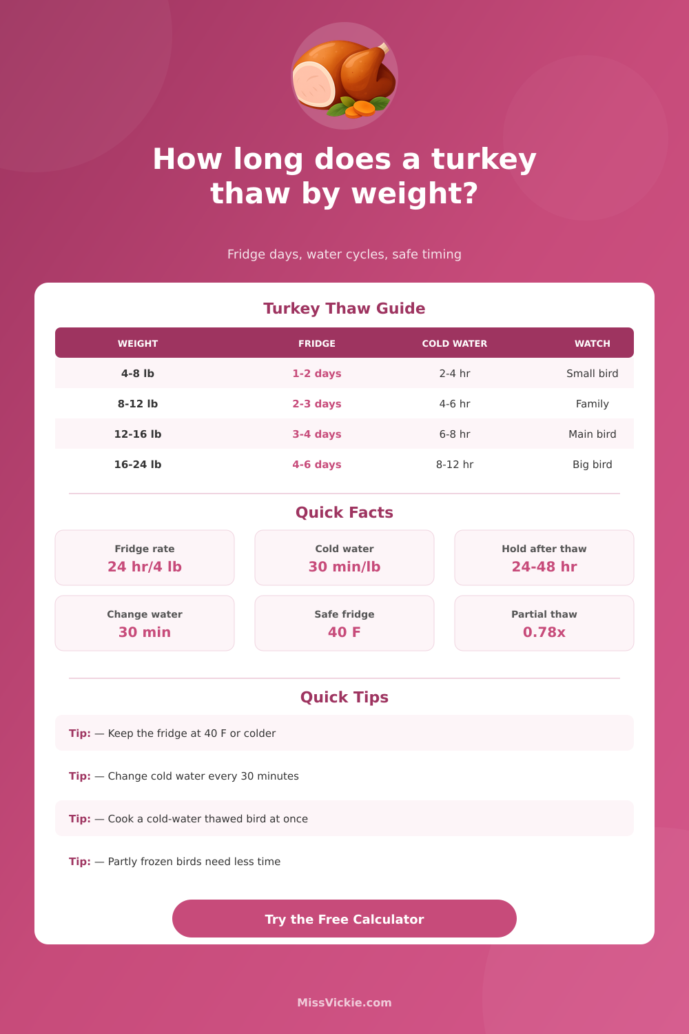 Turkey Thawing Time Calculator