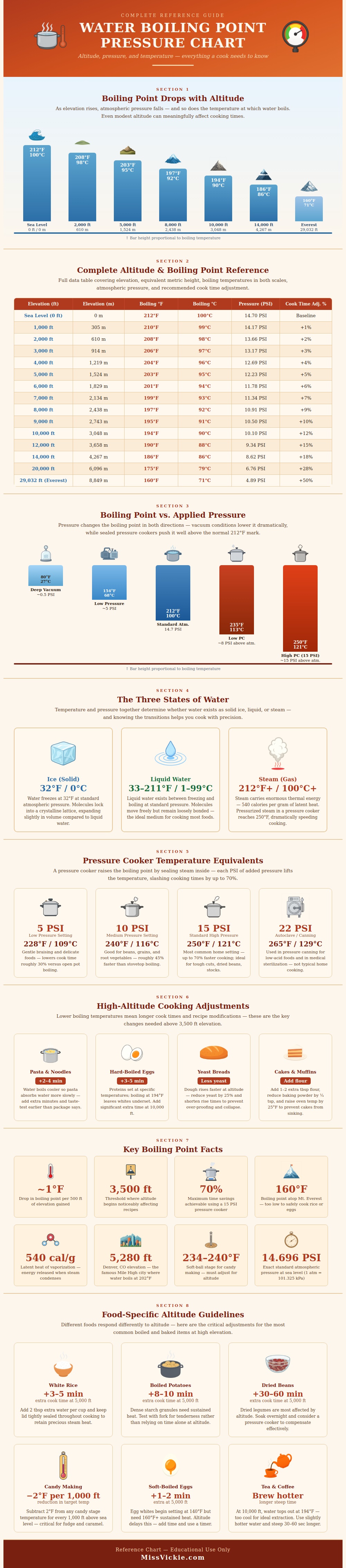 Water Boiling Point Pressure Chart