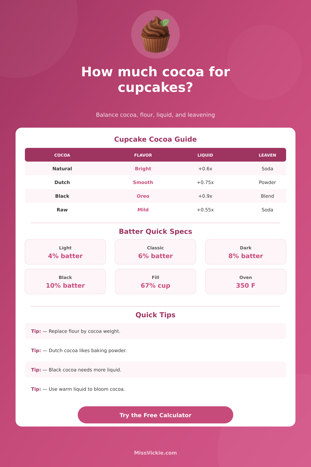 Cocoa Powder for Cupcakes Calculator