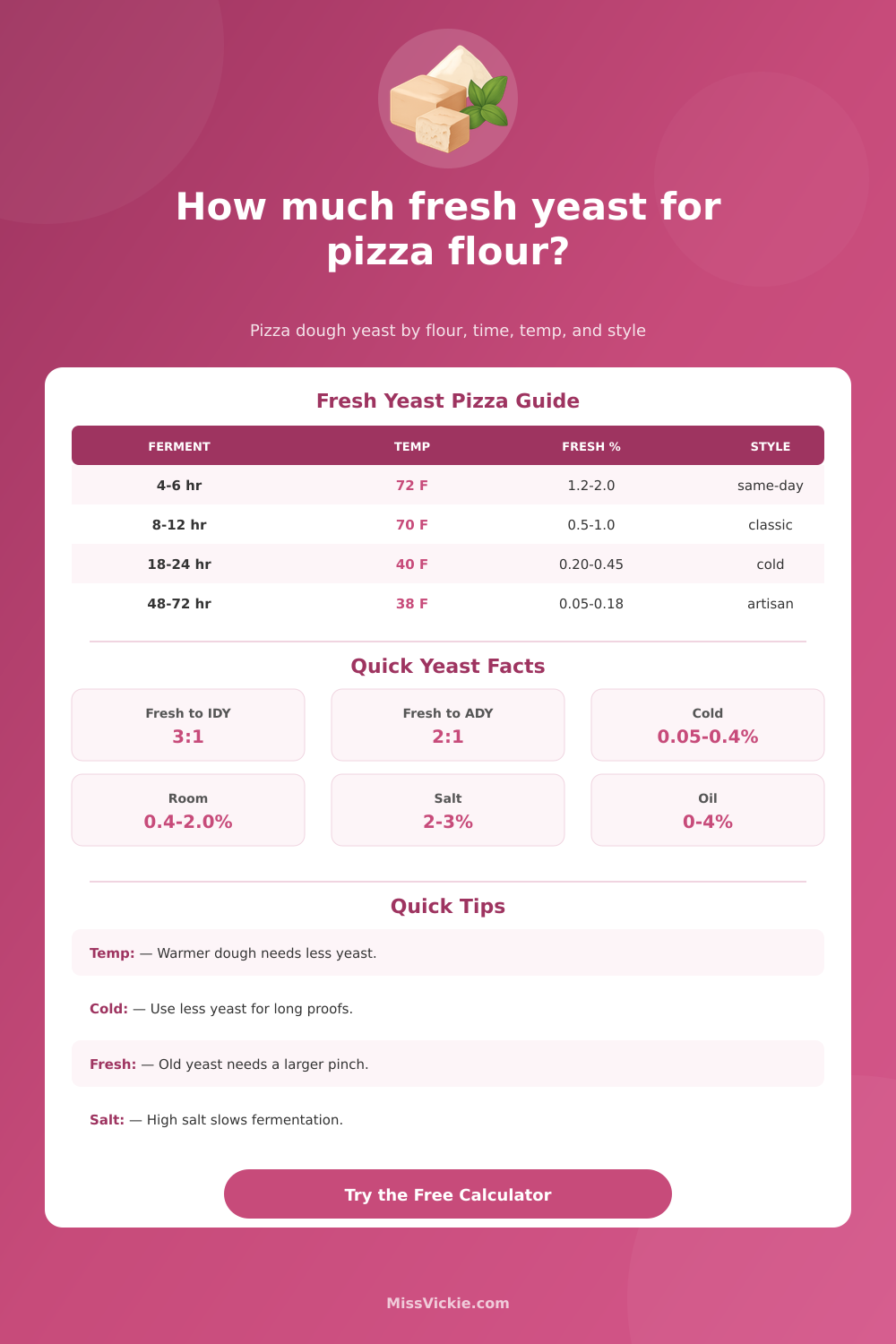 Fresh Yeast for Pizza Flour Calculator